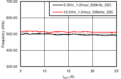 TPS53219A C010_SLUSAU4.png