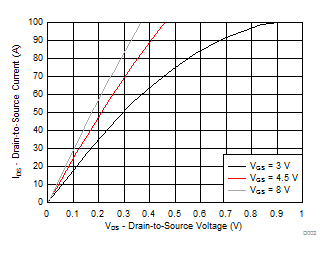 CSD16327Q3 D002_SLPS371.gif