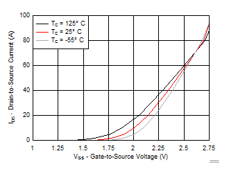 CSD16327Q3 D003_SLPS371.gif