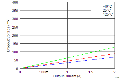 TPS7A7001 g005_bvs134.png