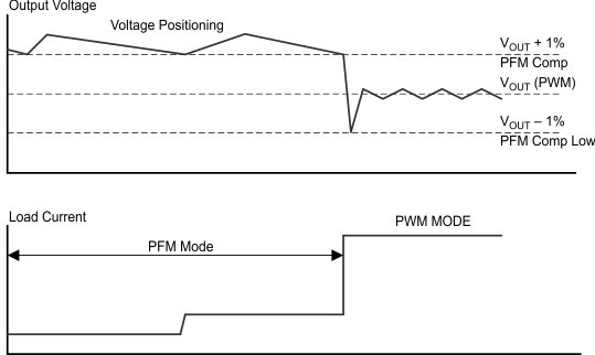 TPS65217 dynamic_voltage_psm_SLVSB64.gif