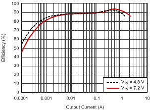 TPS63060 TPS63061 Efficiency vs. Output Current GUID-E773C0C0-E6EC-4E1D-9839-ED734E3AB86F-low.gif