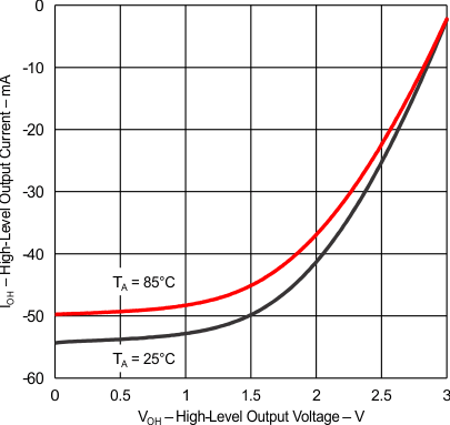 MSP430F6736 MSP430F6735 MSP430F6734 MSP430F6733 MSP430F6731 MSP430F6730 MSP430F6726 MSP430F6725 MSP430F6724 MSP430F6723 MSP430F6721 MSP430F6720 g_full_ioh_voh_vcc3_slas731.gif