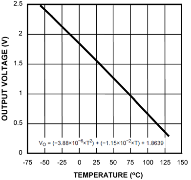 LMT88 output_voltage_vs_temperature_nis175.gif