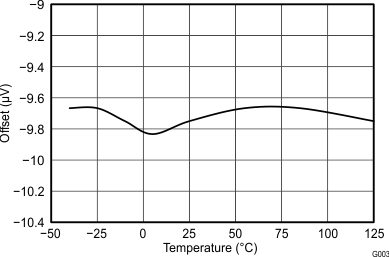 INA230 Shunt Input Offset Voltage vs. Temperature