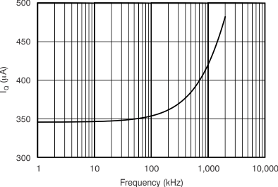 INA230 Active IQ vs. I2C Clock Frequency