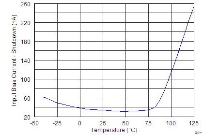 INA230 Input Bias Current vs. Temperature, Shutdown