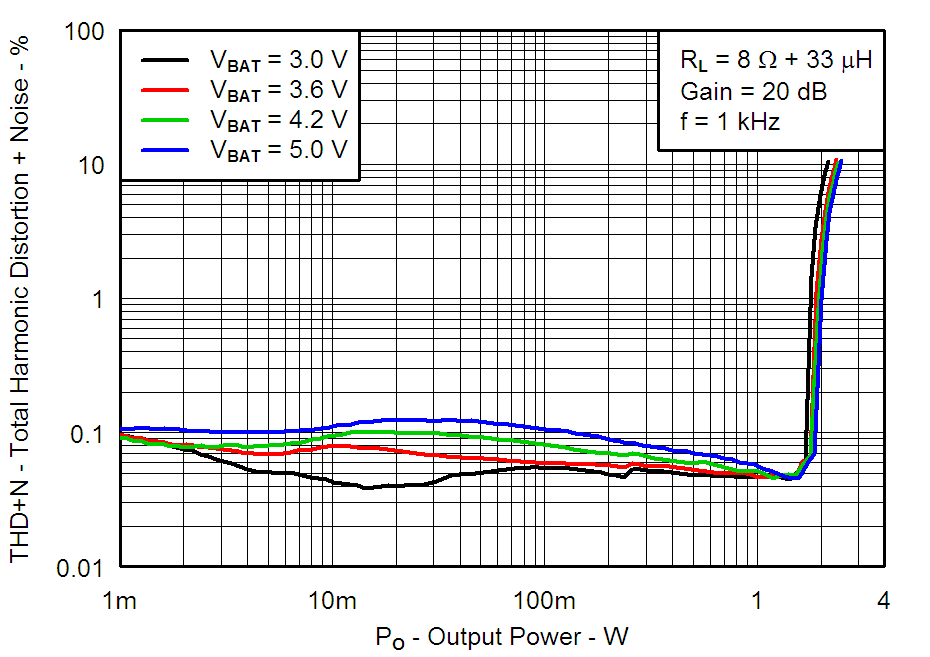 TPA2080D1 G007_Total_Harmonic_Distortion_Plus_Noise_vs_Output_Power.png