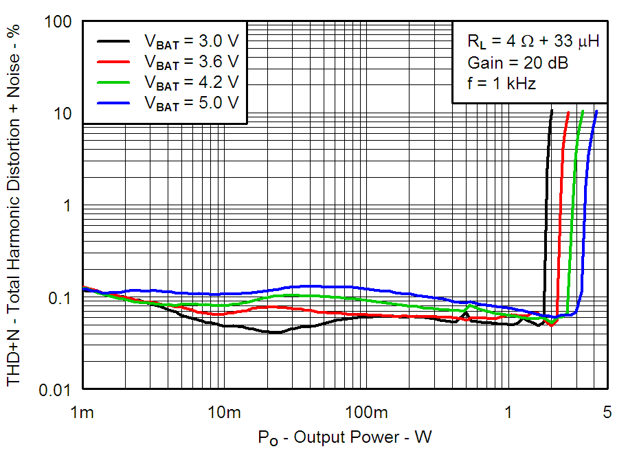 TPA2080D1 G008_Total_Harmonic_Distortion_Plus_Noise_vs_Output_Power.png