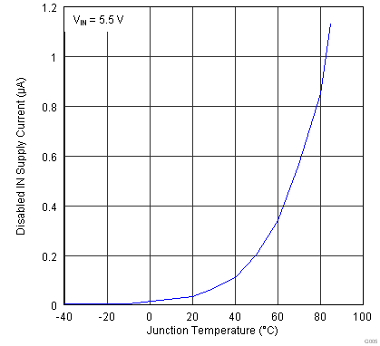 TPS2543 G005_SLVSBA6.png