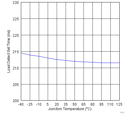 TPS2543 G016_SLVSBA6.png