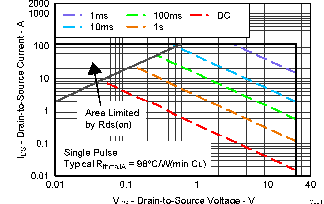 CSD16342Q5A 最大安全工作区