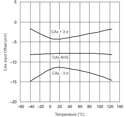 UCC28070 UCC28070A CAx
Input Offset Voltage vs Junction Temperature UCC28070 UCC28070A CAx
Input Offset Voltage vs Junction Temperature