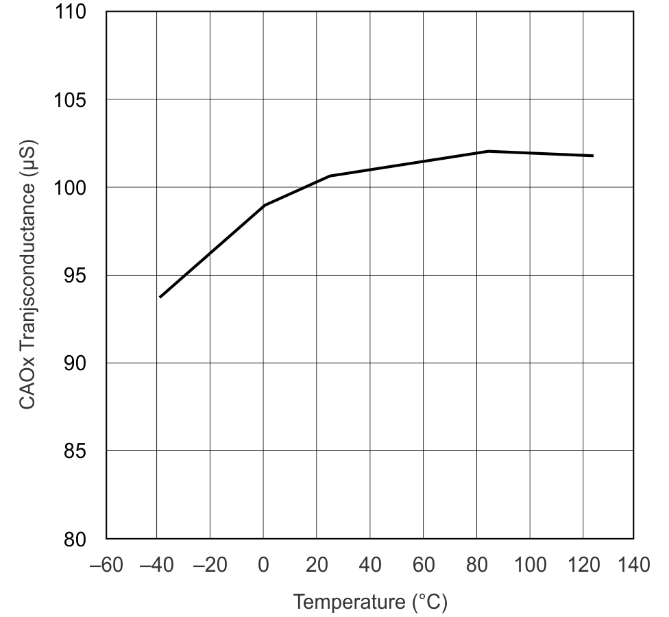 UCC28070 UCC28070A Current Amplifier Transconductance vs Junction Temperature