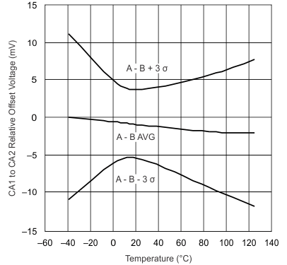 UCC28070 UCC28070A CA1
to CA2 Relative Offset vs Junction Temperature UCC28070 UCC28070A CA1
to CA2 Relative Offset vs Junction Temperature