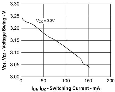 D1, D2 Primary-Side Output Switch Voltage Swing vs Current GUID-0237F7EB-1706-4A7E-82DD-23A936DBF0C4-low.gif