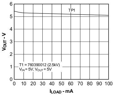 Output Voltage vs. Load Current GUID-456F4A89-7361-4395-AD1F-F726B2FB78FB-low.gif