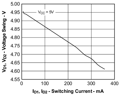 D1, D2 Primary-Side Output Switch Voltage Swing vs Current GUID-EB2D47E7-035E-4EFD-8E8A-AED97C900EE9-low.gif