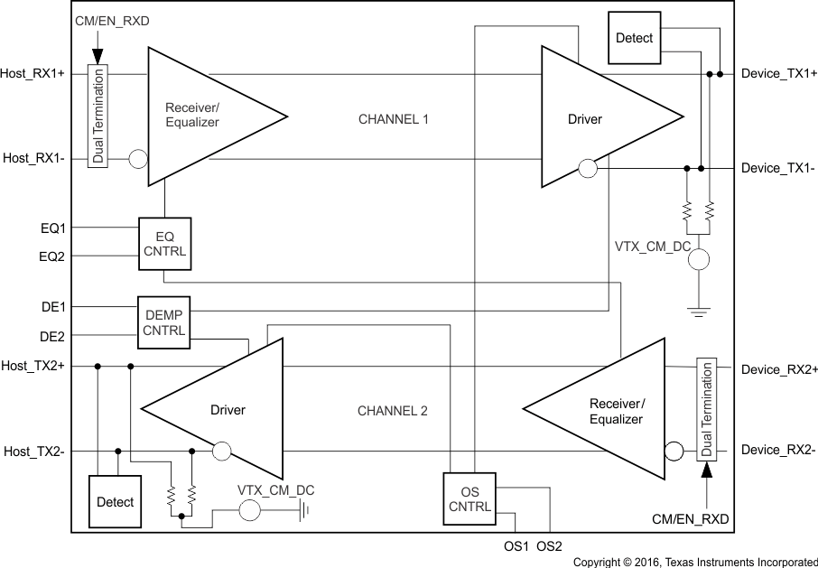 SN65LVPE502A SN65LVPE502B data_flow_bd_llseb3.gif