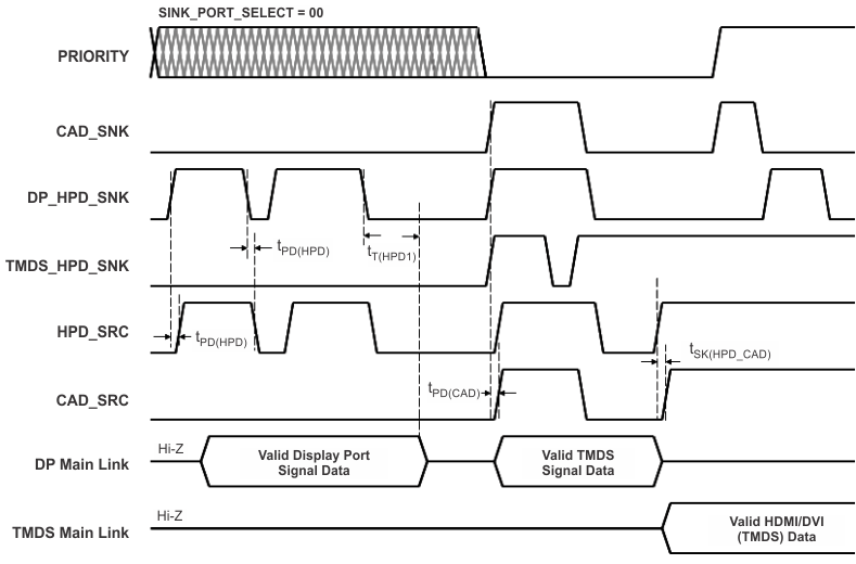 SN75DP126 HPD_logic_tim_llsea9.gif