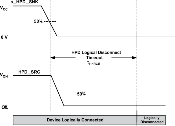 SN75DP126 HPD_logic_timeout_llsea9.gif