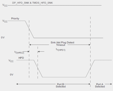 SN75DP126 HPD_timing2_llsea9.gif
