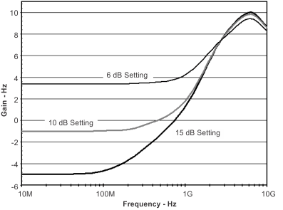 SN75DP126 typ_EQ_gain_llsea9.gif