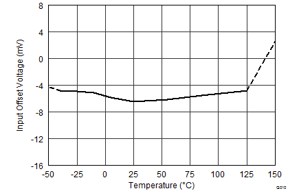 INA3221 总线输入失调电压与温度间的关系