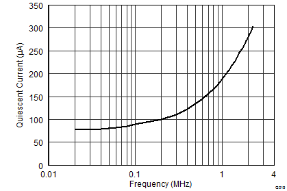 INA3221 关断 IQ 与 I2C 时钟频率间的关系