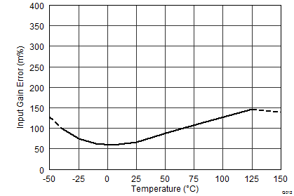 INA3221 总线输入增益误差与温度间的关系