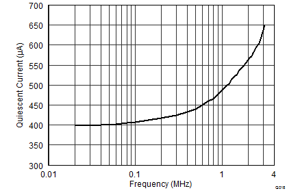 INA3221 工作 IQ 与 I2C 时钟频率间的关系