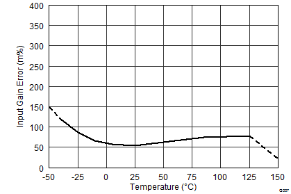 INA3221 分流输入增益误差与温度间的关系