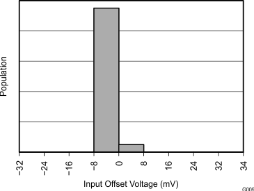 INA3221 总线输入失调电压产生分布图