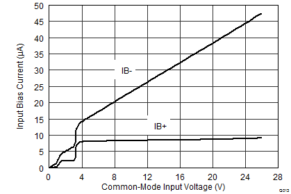 INA3221 输入偏置电流与共模电压之间的关系