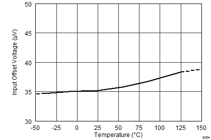 INA3221 分流输入失调电压与温度间的关系