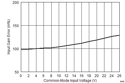 INA3221 分流输入增益误差与共模电压间的关系