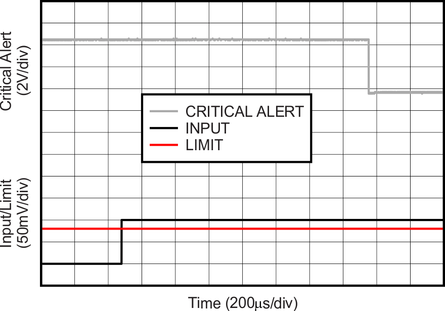 INA3221 1.1ms 转换时间的临界警报响应