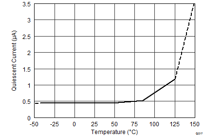 INA3221 关断 IQ 与温度间的关系