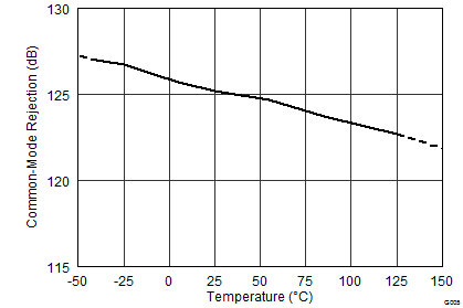 INA3221 分流输入共模抑制比与温度间的关系