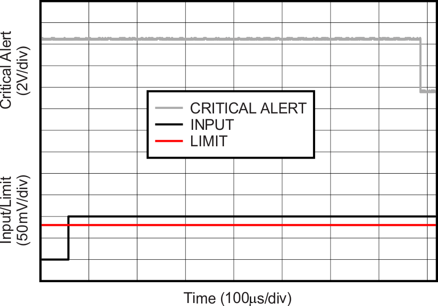 INA3221 588µs 转换时间的临界警报响应
