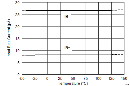 INA3221 输入偏置电流与温度间的关系
