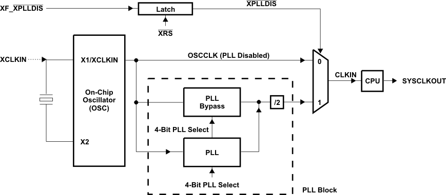 TMS320F2810 TMS320F2811 TMS320F2812 oscpll_prs174.gif