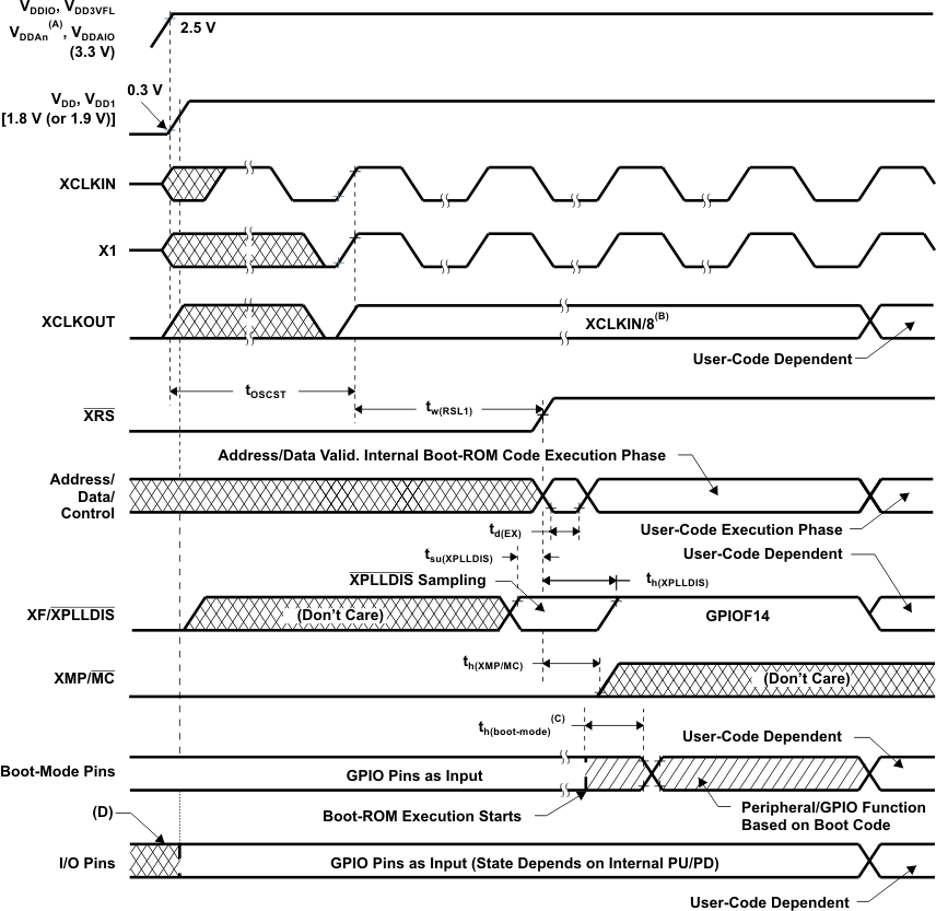 TMS320F2810 TMS320F2811 TMS320F2812 td_poreset0_prs174.gif
