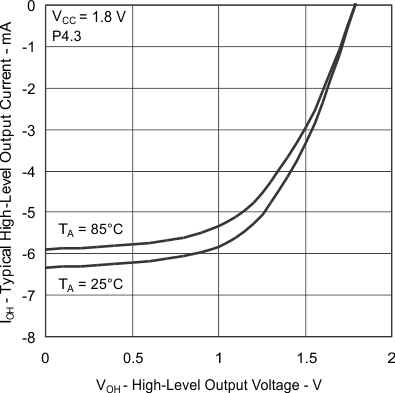 CC430F6137 CC430F6135 CC430F6127 CC430F6126 CC430F6125 CC430F5137 CC430F5135 CC430F5133 port_char_oh_18_ds0.gif