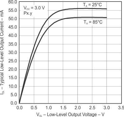MSP430F5510 MSP430F5509 MSP430F5508 MSP430F5507 MSP430F5506 MSP430F5505 MSP430F5504 MSP430F5503 MSP430F5502 MSP430F5501 MSP430F5500 slas000-009.gif