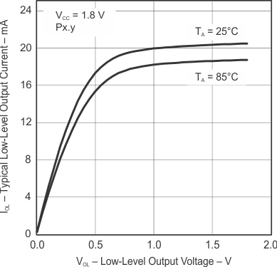 MSP430F5510 MSP430F5509 MSP430F5508 MSP430F5507 MSP430F5506 MSP430F5505 MSP430F5504 MSP430F5503 MSP430F5502 MSP430F5501 MSP430F5500 slas000-010.gif