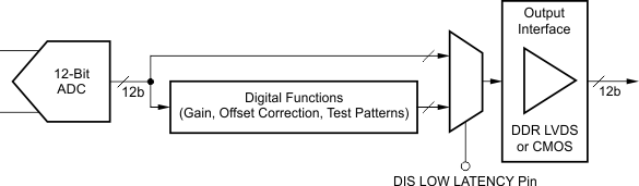 ADS4128 ai_digi_process_fbd_bas578.gif