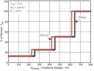 TPS54061 fsw_v_lvsbb7.gif