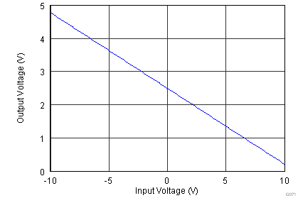 INA827 app_graph_1.png