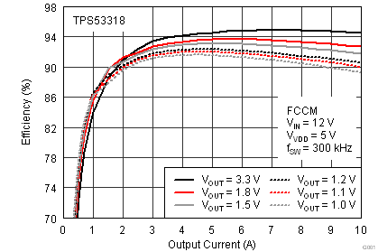 TPS53318 TPS53319 效率与输出电流之间的关系